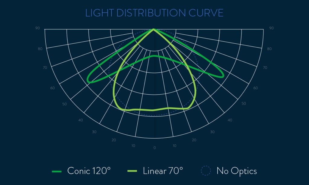 Scynce Led Light Distribution Curve Conic Linear Optics